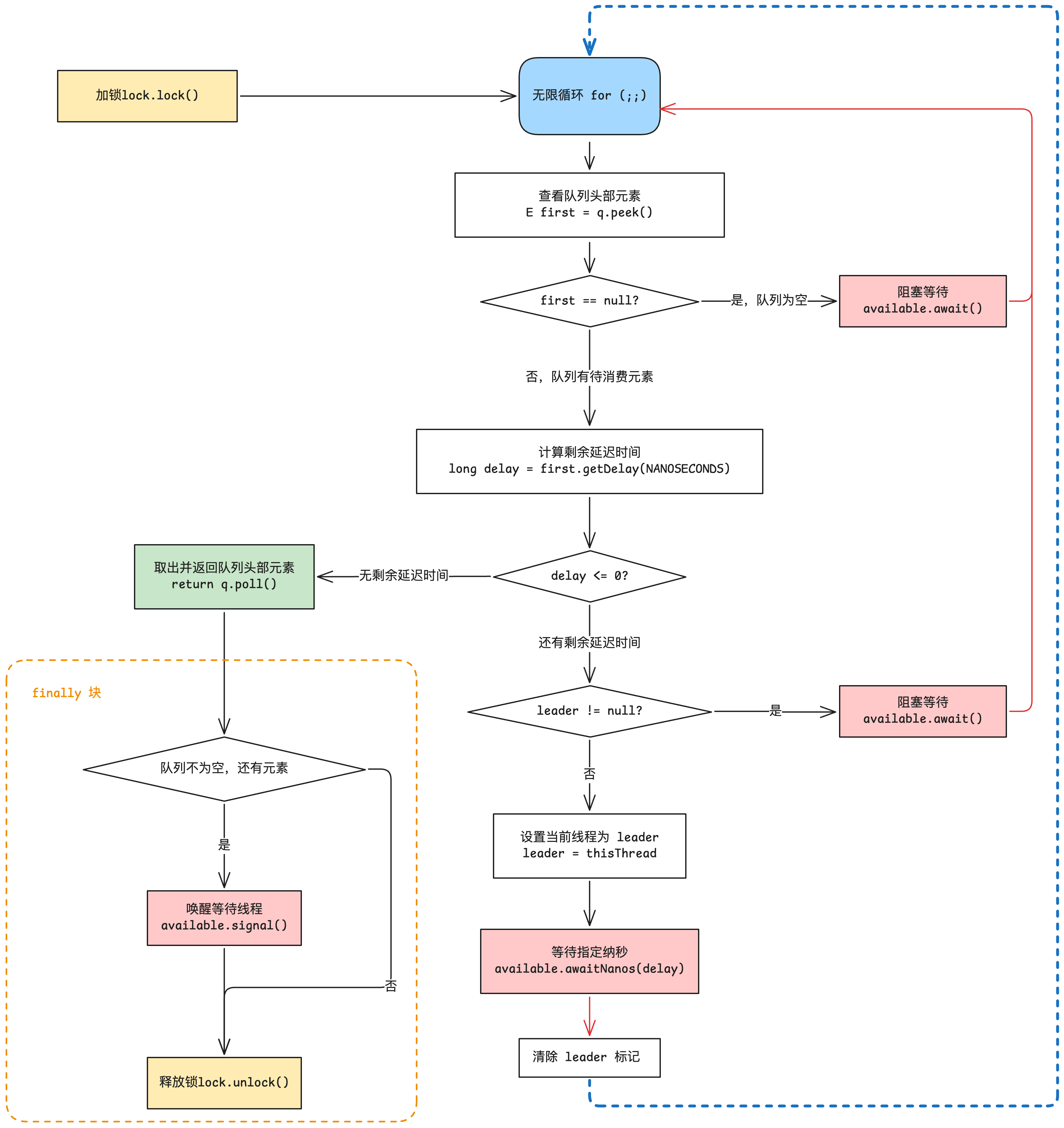 DelayQueue take() 方法流程图
